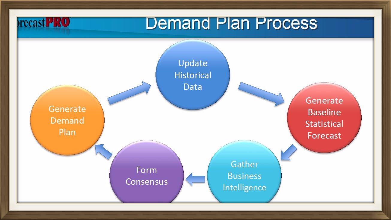 Representación del proceso de planificación de la demanda