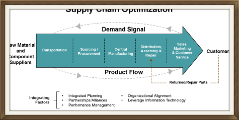 Diagrama de proceso de optimización de la Cadena de Suministro