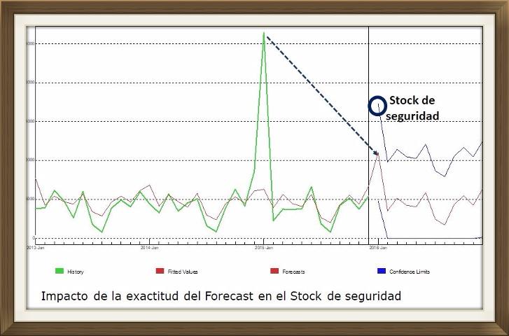Gráfico del impacto de la exactitud del forecast en el stock de seguridad