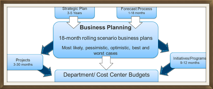 Diagrama del proceso de rolling forecast