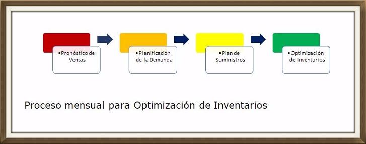 Diagrama del proceso de optimización de inventarios
