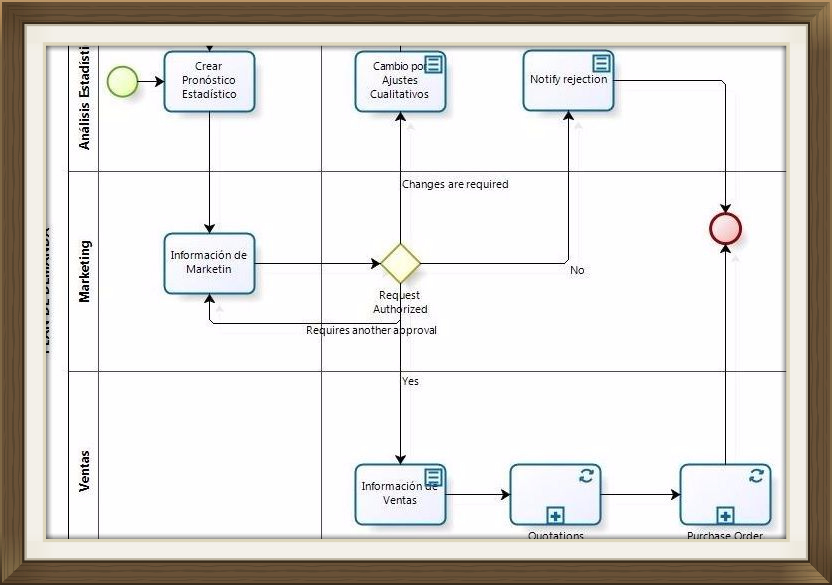 Diagrama de proceso de planificación de la demanda