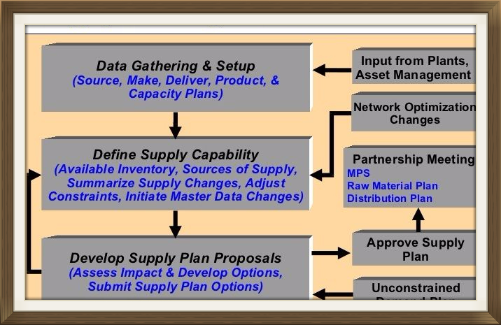 Diagrama de proceso de Planificación de Suministros
