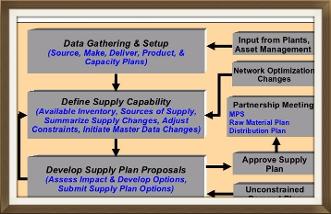 Diagrama de proceso de planificación del suministro